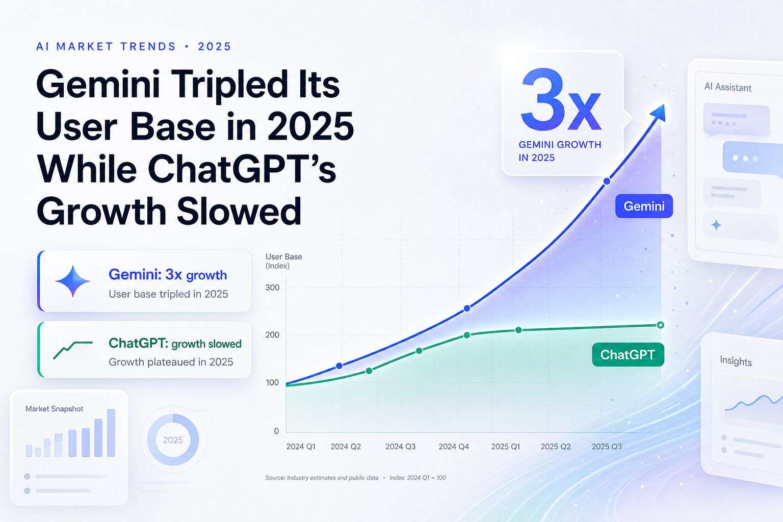 Gemini Tripled Its User Base in 2025