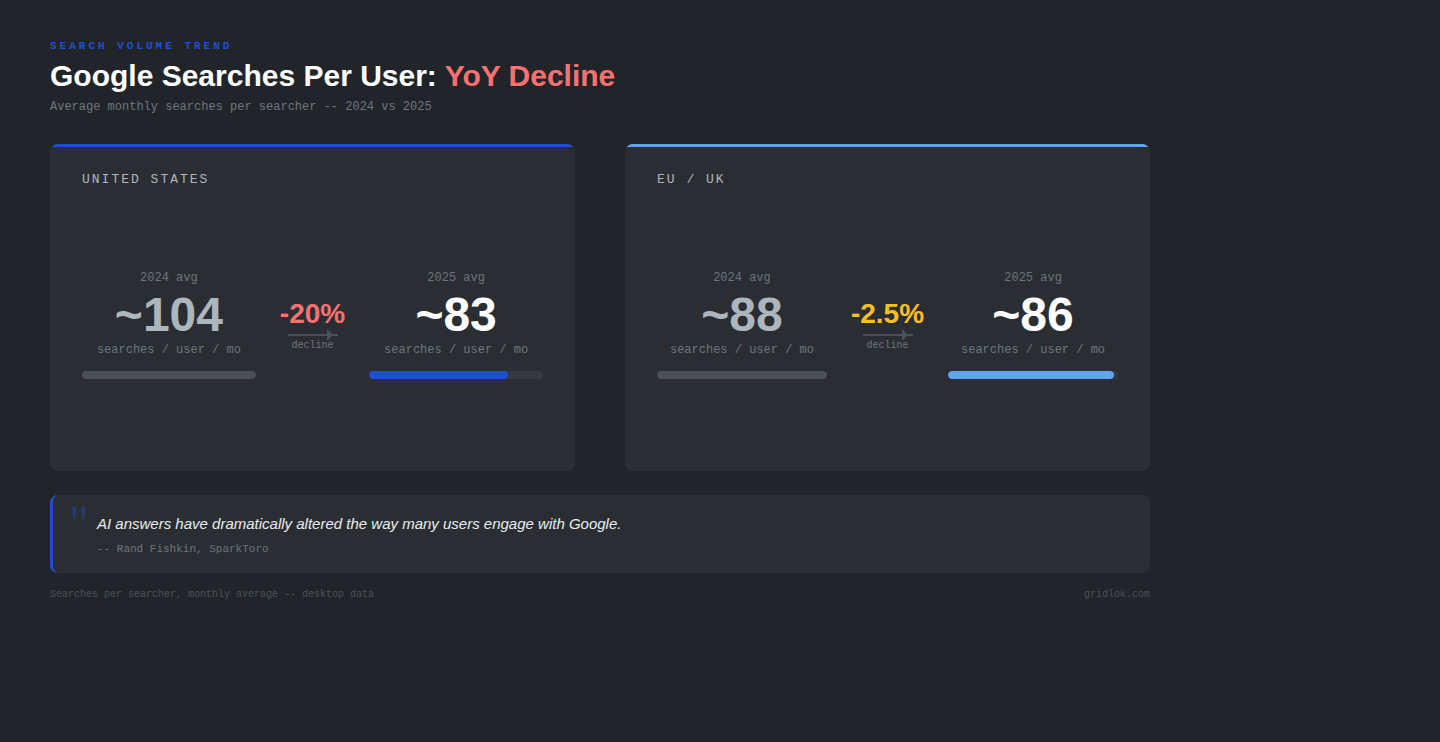 Infographic showing Google searches per user dropped 20% in the US from 104 to 83 monthly searches while EU decline was only 2.5%