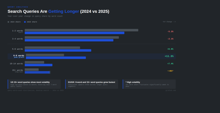 Infographic showing search queries getting longer in 2025 with 6-9 word queries showing 11.3% growth while 1-2 word queries declined 5.2%