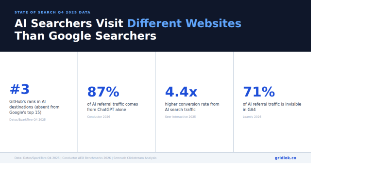 AI search destination domains: GitHub #3, 87% ChatGPT, 4.4x conversion, 71% invisible in GA4
