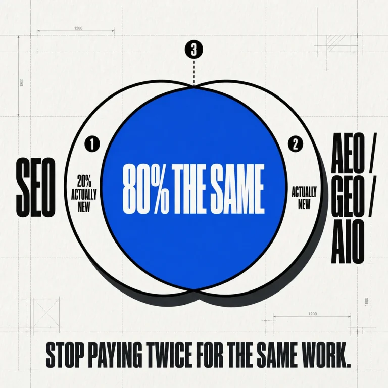 Brutalist Venn diagram showing SEO and AEO/GEO/AIO circles with 80% overlap labeled in royal blue, captioned: Stop Paying Twice for the Same Work
