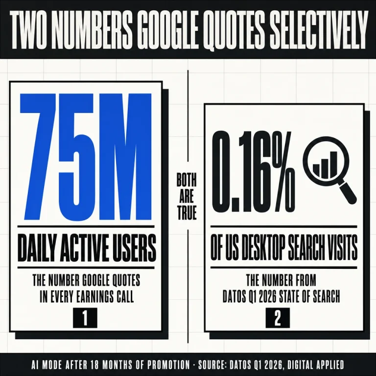 Brutalist two-column composition contrasting Google AI Mode marketing number (75M daily active users) vs actual share of behavior (0.16% of US desktop search visits per Datos Q1 2026). Caption: both are true. Plan for the second one.