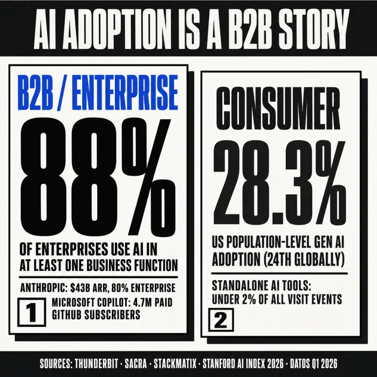 Brutalist split composition showing B2B AI adoption versus consumer AI adoption: 88% enterprise adoption with Anthropic at 3B annualized revenue and 80% enterprise share, vs 28.3% US consumer population adoption with standalone AI tools under 2% of all visit events