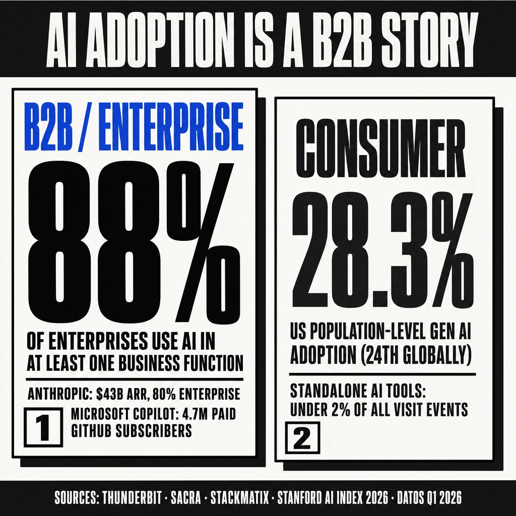 Brutalist split composition showing B2B AI adoption versus consumer AI adoption: 88% enterprise adoption with Anthropic at 3B annualized revenue and 80% enterprise share, vs 28.3% US consumer population adoption with standalone AI tools under 2% of all visit events