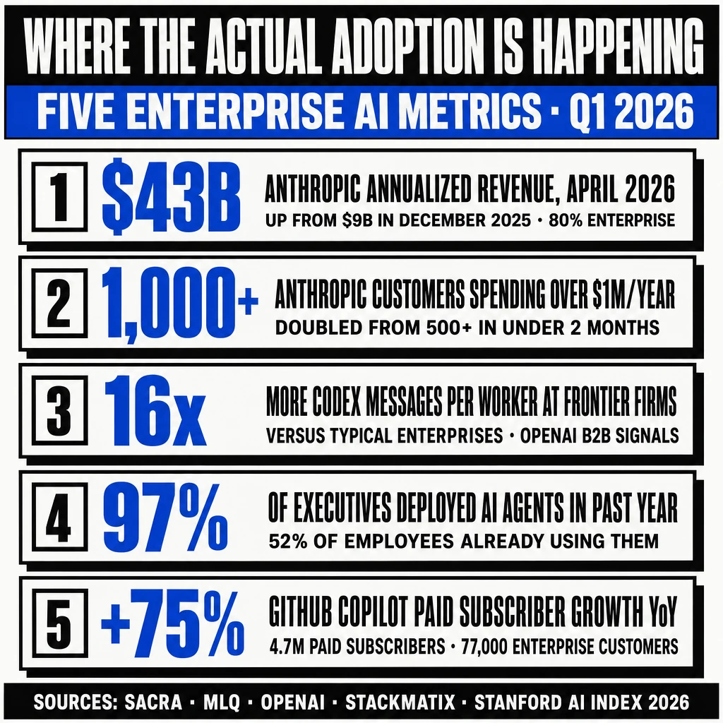 Brutalist comparison chart showing the enterprise vs consumer AI adoption gap: Anthropic $43B annualized revenue 80% enterprise, 1000+ customers spending over $1M per year doubled in 2 months, Microsoft Copilot 420M MAU but only 15M paid M365 seats, GitHub Copilot 4.7M paid subscribers across 77,000 enterprises, US consumer adoption 28.3% (24th globally)