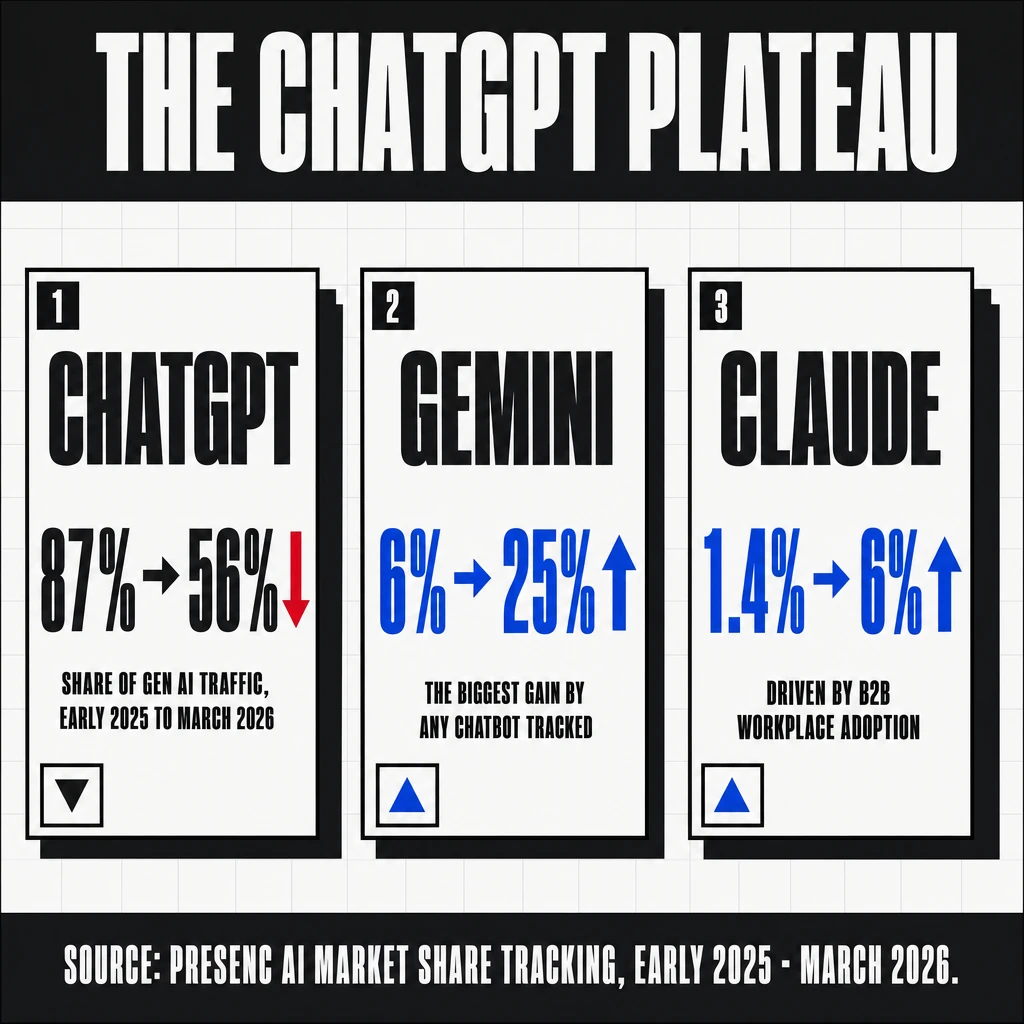 Brutalist three-way market share comparison showing ChatGPT declining 87% to 56% (gen AI traffic), Gemini rising 6% to 25% (largest gain by any chatbot), Claude rising 1.4% to 6% (driven by B2B workplace adoption), early 2025 to March 2026