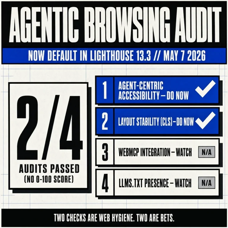 Brutalist rendering of Chrome Lighthouse Agentic Browsing audit panel showing 2 of 4 audits passed, with agent-centric accessibility and layout stability marked DO NOW in blue, and WebMCP integration and llms.txt presence marked WATCH with N/A tags. Caption: two checks are web hygiene, two are bets, the category cannot fail you.