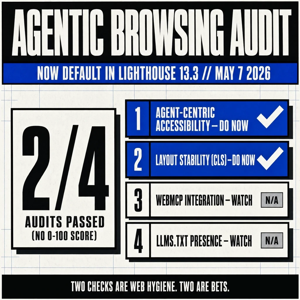 Brutalist rendering of Chrome Lighthouse Agentic Browsing audit panel showing 2 of 4 audits passed, with agent-centric accessibility and layout stability marked DO NOW in blue, and WebMCP integration and llms.txt presence marked WATCH with N/A tags. Caption: two checks are web hygiene, two are bets, the category cannot fail you.