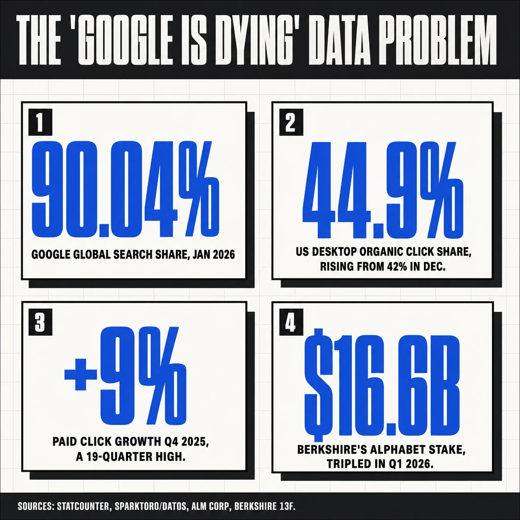 Brutalist 4-stat callout grid: 90.04% Google global market share, 44.9% US desktop click share rising, 9% paid click growth 19-quarter high, 6.6B Berkshire Alphabet stake tripled in Q1 2026