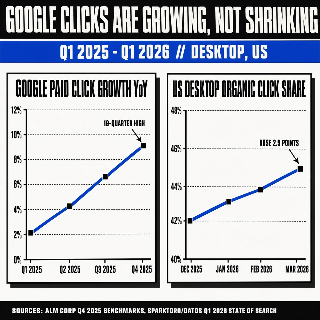 Brutalist three-stat callout in gridlok house style: 90.04% global search market share, 44.9% US desktop organic click share rising, 9% YoY paid click growth at 19-quarter high, $16.6 billion Berkshire Alphabet position tripled in Q1 2026