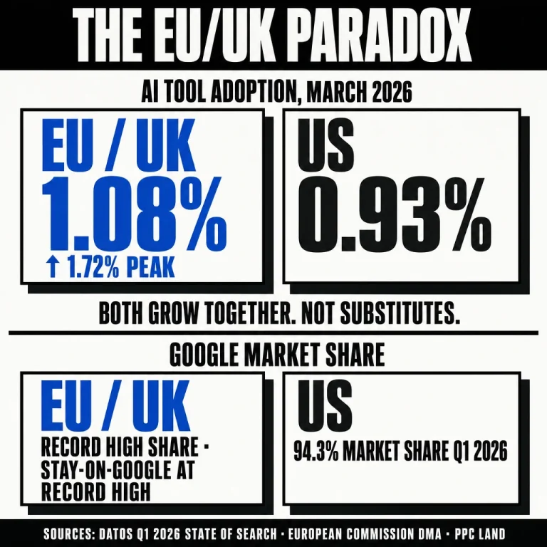 Brutalist split composition showing EU/UK vs US AI tool adoption and Google market share: EU/UK 1.08% AI tool adoption (peak 1.72%) vs US 0.93%, both with record-high Google share, the two curves growing together as complements not substitutes
