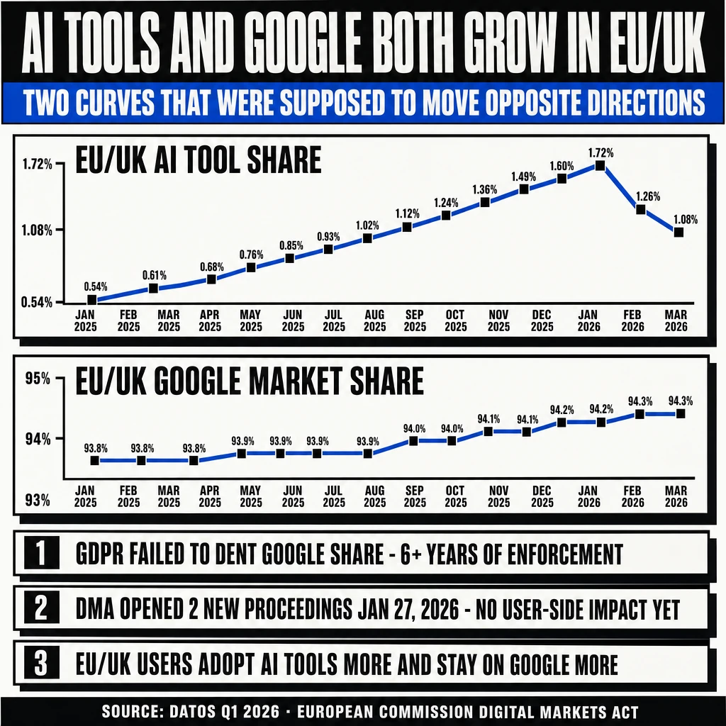 Brutalist comparison showing EU/UK paradox: AI tool adoption higher in EU/UK at 1.08% vs US 0.93% in March 2026, Google share also at record highs in EU/UK, GDPR and DMA enforcement six years on with no meaningful share impact