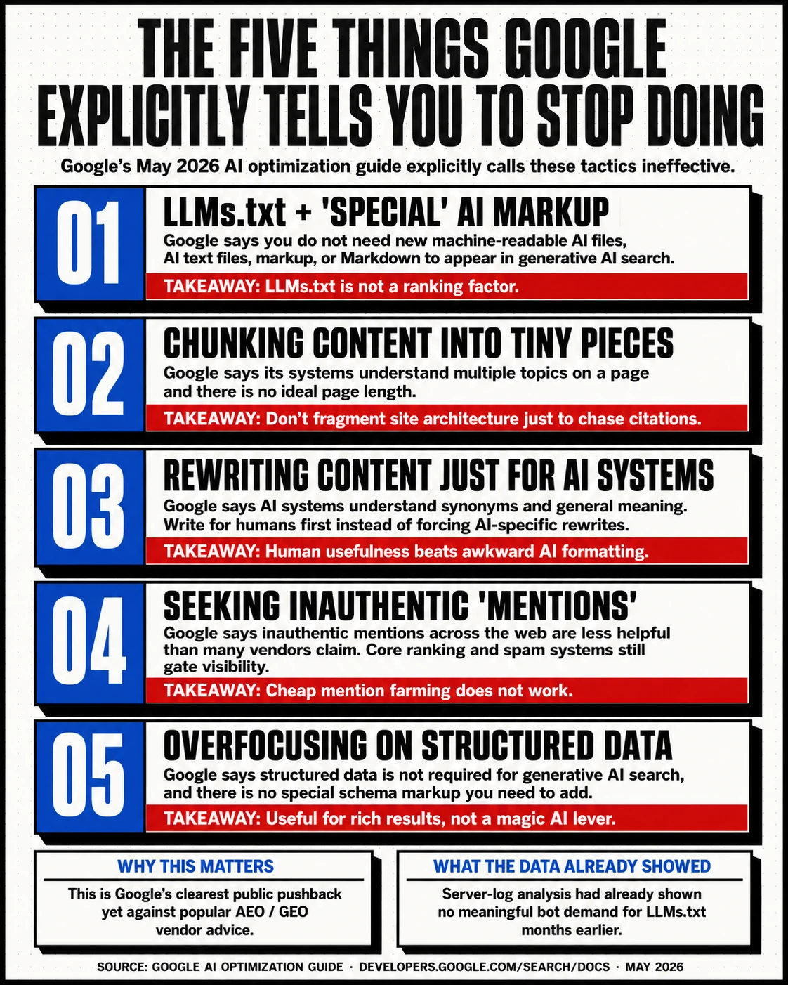 The five tactics Google's May 2026 AI Optimization Guide explicitly calls ineffective: LLMs.txt and special AI markup, chunking content into tiny pieces, rewriting content just for AI systems, seeking inauthentic mentions, overfocusing on structured data
