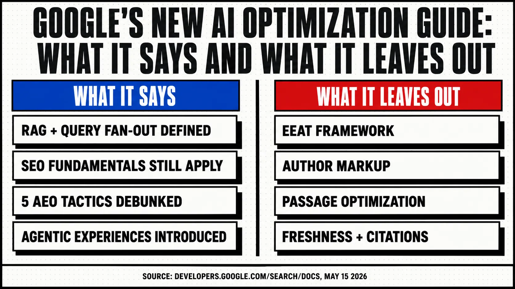 Google's new AI Optimization Guide: what it says (RAG, query fan-out, 5 AEO tactics debunked, agentic experiences) vs. what it leaves out (EEAT, author markup, passage optimization, freshness and citations)