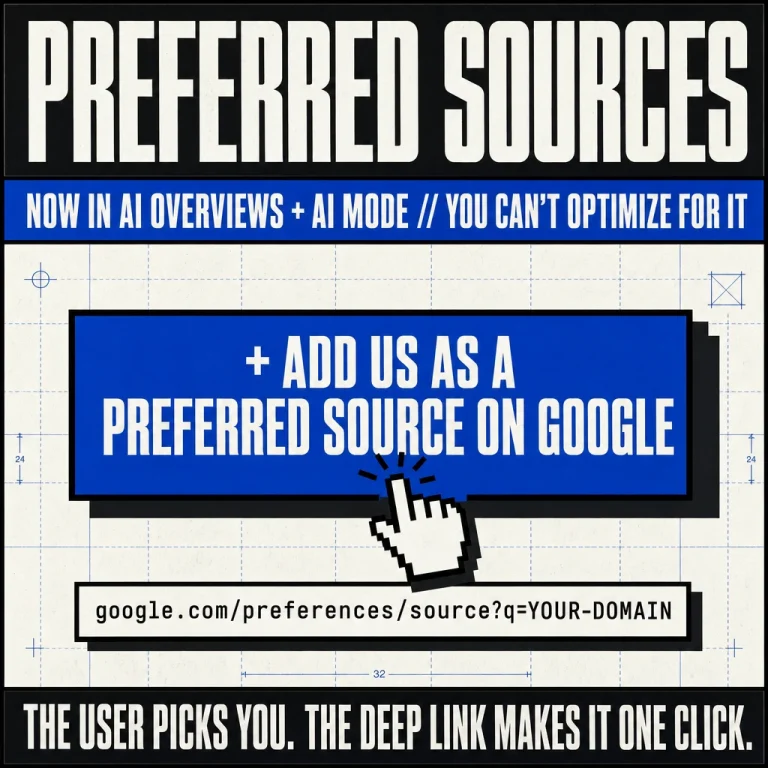 Brutalist rendering of an Add us as a preferred source on Google button being clicked, with the deep link google.com/preferences/source?q=YOUR-DOMAIN below it. Caption: the user picks you, the deep link makes it one click.