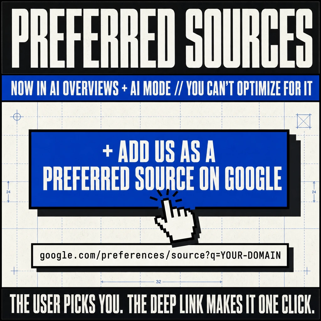 Brutalist rendering of an Add us as a preferred source on Google button being clicked, with the deep link google.com/preferences/source?q=YOUR-DOMAIN below it. Caption: the user picks you, the deep link makes it one click.