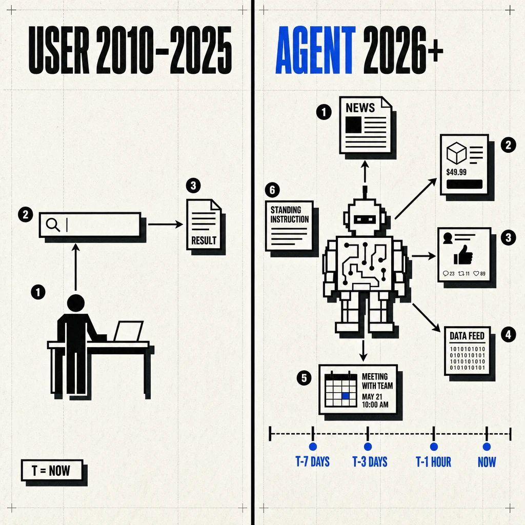 Brutalist split composition contrasting traditional human search (one user, one query, one result, T=NOW) against agent-mediated search (agent silhouette with continuous async arrows to news, products, social, data feeds across a multi-week timeline)