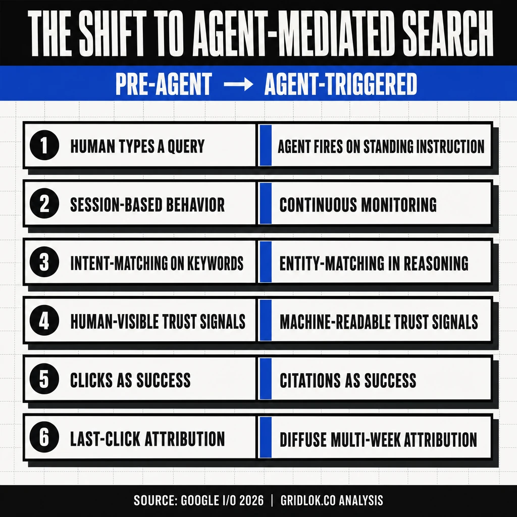 Brutalist before/after table showing six architectural shifts in search: human-triggered to agent-triggered queries, session-based to standing-instruction behavior, intent-matching to entity-matching reasoning, human-visible to machine-readable trust signals, clicks to citations as success metric, and last-click attribution to diffuse multi-week attribution windows