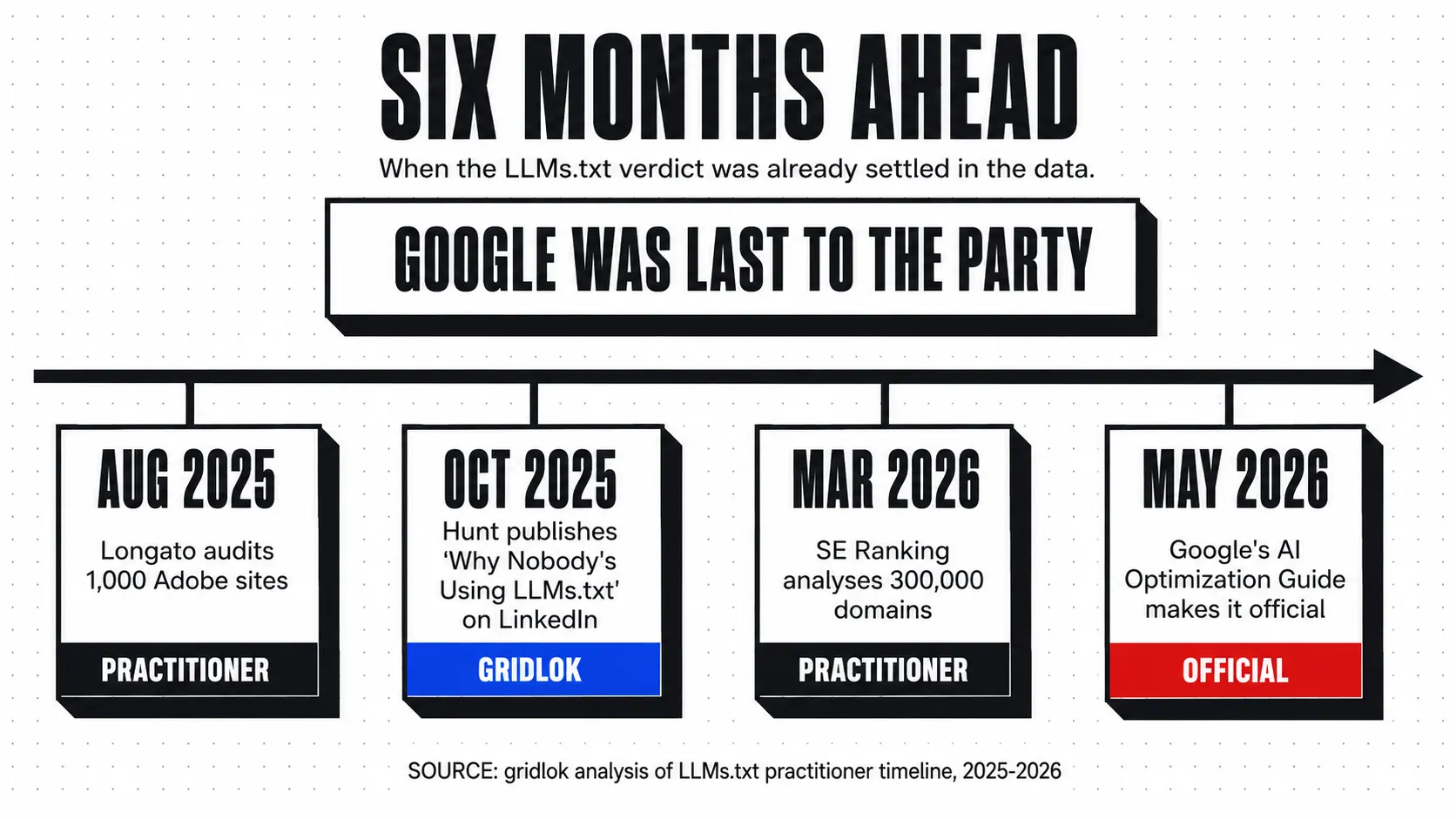 Timeline showing the LLMs.txt verdict was settled by practitioners six months before Google made it official. August 2025 Longato Adobe audit, October 2025 Hunt LinkedIn article, March 2026 SE Ranking 300K study, May 2026 Google AI Optimization Guide