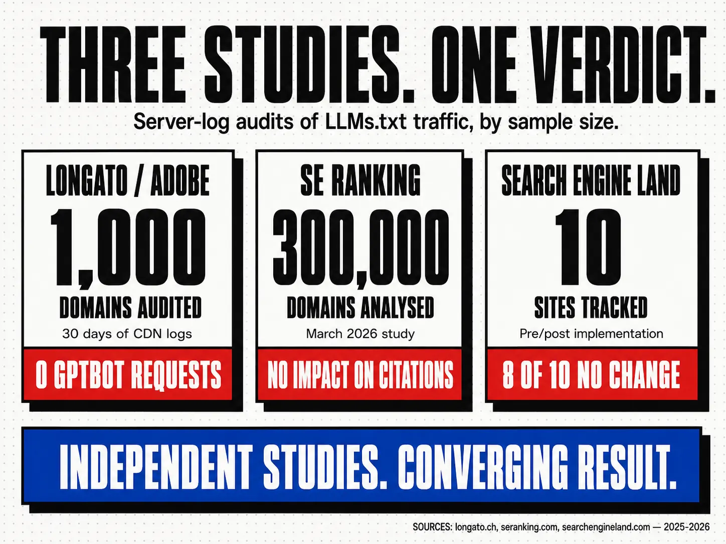 Three independent server-log studies of LLMs.txt traffic — Longato across 1,000 Adobe sites, SE Ranking across 300,000 domains, Search Engine Land across 10 tracked sites — all converge on no measurable impact