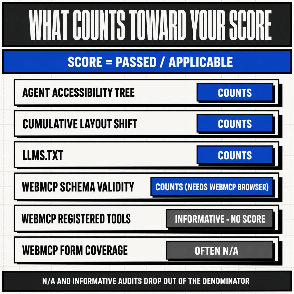 Brutalist breakdown of the six Lighthouse Agentic Browsing audits showing which count toward the score: agent accessibility tree (binary, counts), cumulative layout shift (numeric, counts), llms.txt (binary, counts), webmcp schema validity (binary, counts), webmcp registered tools (informative, does not count), webmcp form coverage (often N/A), with a note that the score is passed over applicable