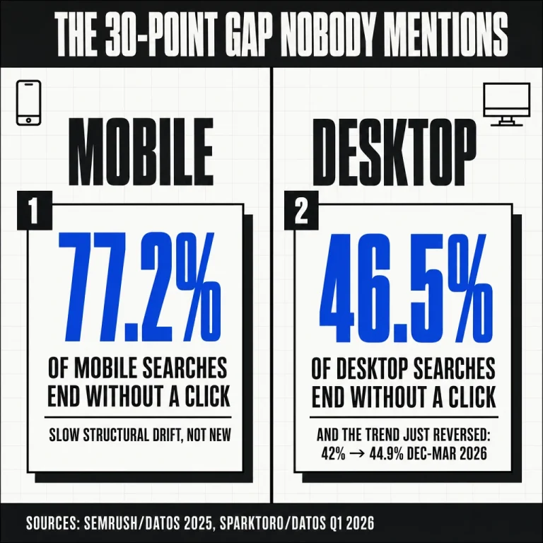 Brutalist mobile vs desktop split showing the 30-point zero-click gap nobody mentions: mobile 77.2 percent end without a click (slow structural drift), desktop 46.5 percent (and the trend just reversed 42 to 44.9 percent Dec-Mar 2026)