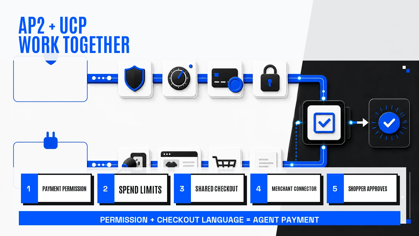 AP2 and UCP payment protocol infographic showing payment permission, spend limits, shared checkout, merchant connector, and shopper approval