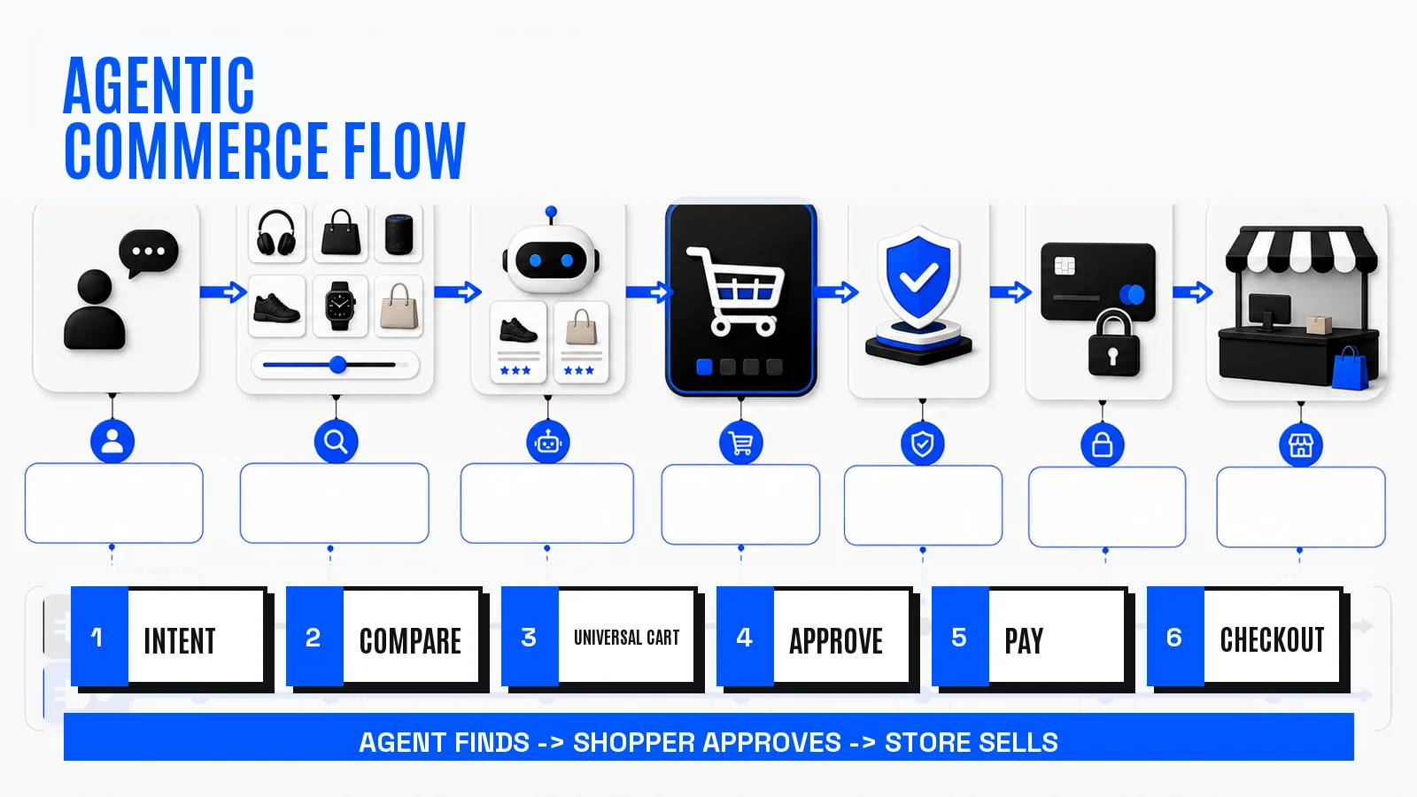 Agentic commerce flow infographic showing shopper intent, comparison, universal cart, approval, payment, and checkout