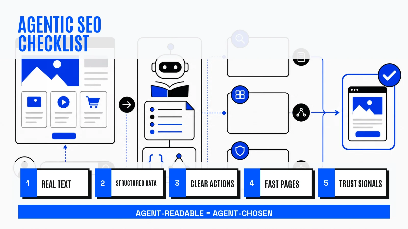 Agentic SEO checklist infographic with real text, structured data, clear actions, fast pages, and trust signals