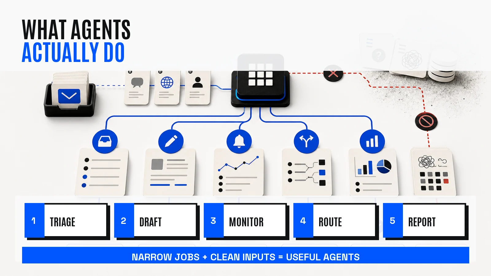 AI agents for business infographic showing triage, drafting, monitoring, routing, and reporting tasks