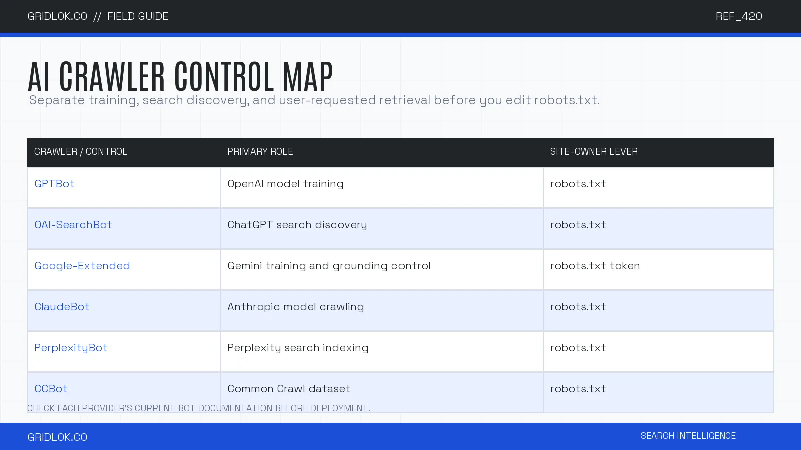 AI crawler control map comparing GPTBot, OAI-SearchBot, Google-Extended, ClaudeBot, PerplexityBot, and CCBot
