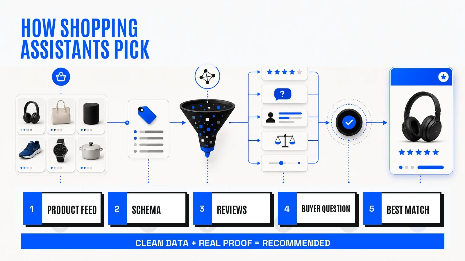 AI shopping assistant infographic showing product feed, schema, reviews, buyer question, and best match recommendation inputs