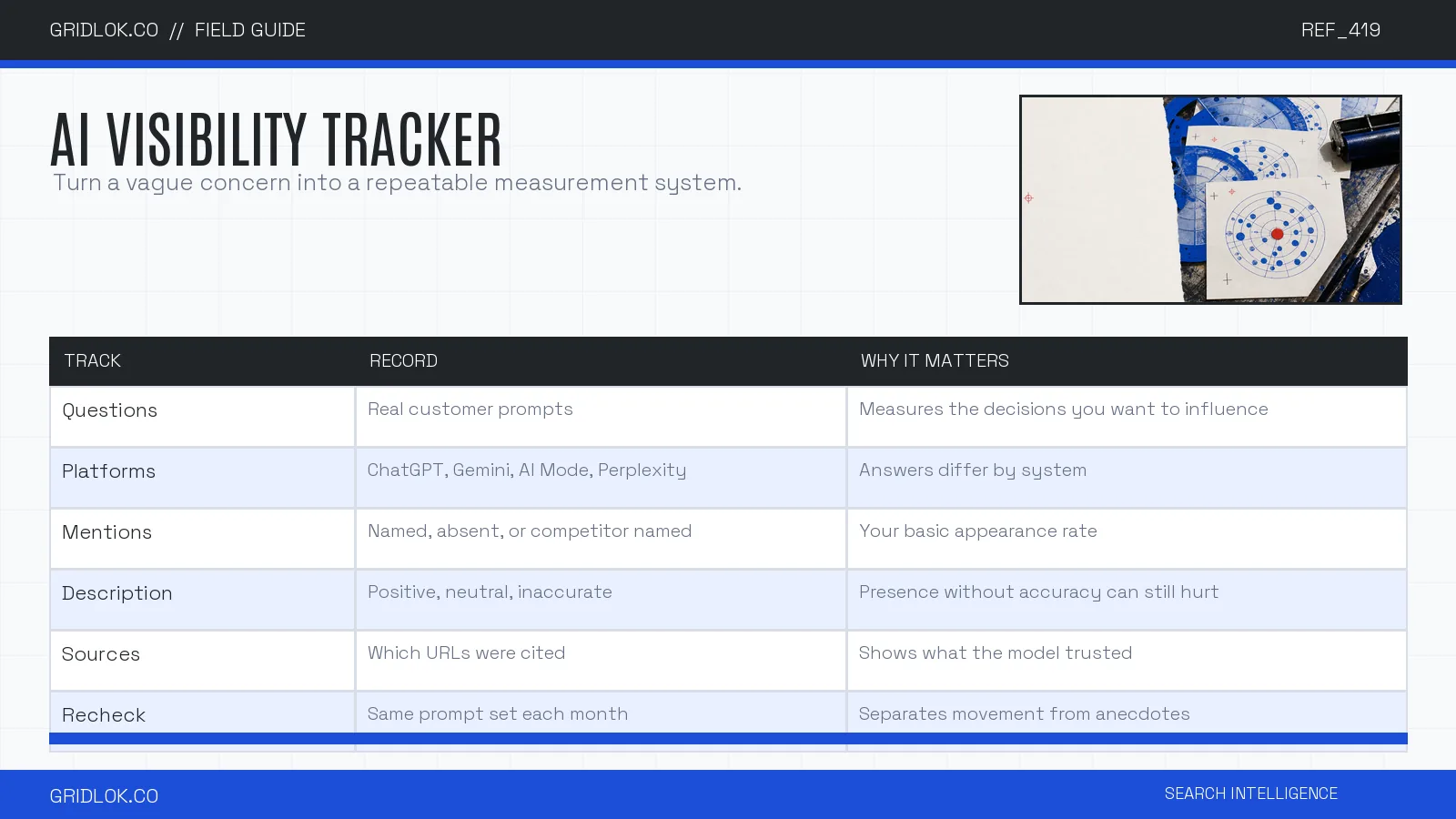 AI visibility tracking scorecard for prompts, platforms, mentions, sentiment, sources, and repeat checks