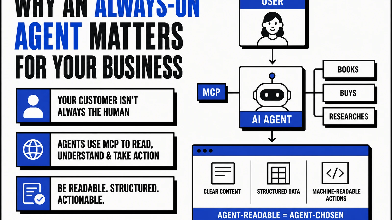 Infographic explaining why an always-on AI agent matters for business, with MCP, agent-readable content, structured data, and machine-readable actions