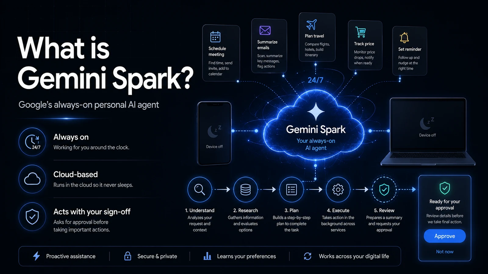 What is Gemini Spark infographic explaining Google's always-on personal AI agent, cloud-based background work, sign-off, and approval flow