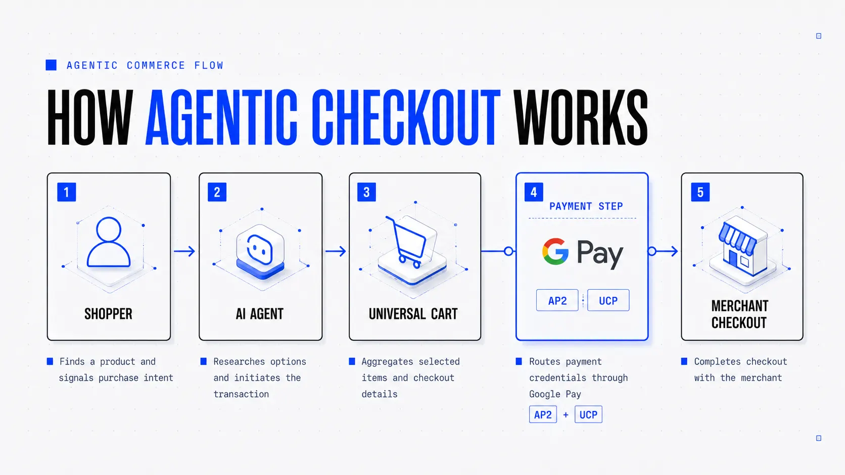 How agentic checkout works: shopper to AI agent to Universal Cart to Google Pay with AP2 and UCP to merchant checkout