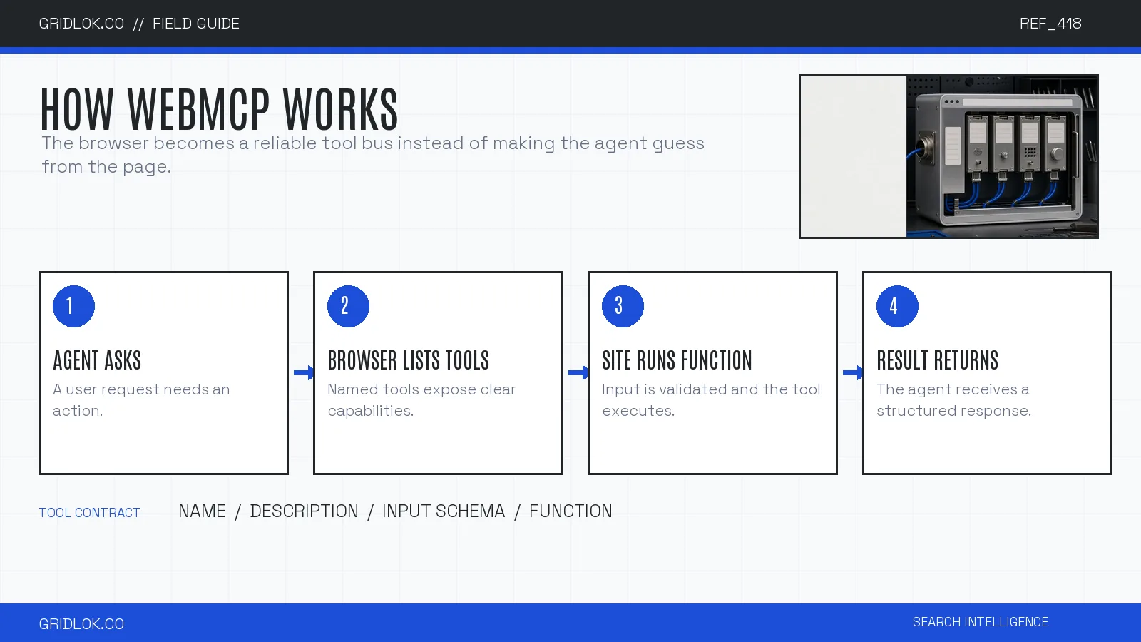 How WebMCP works infographic showing an agent request, browser tools, site function, and returned result