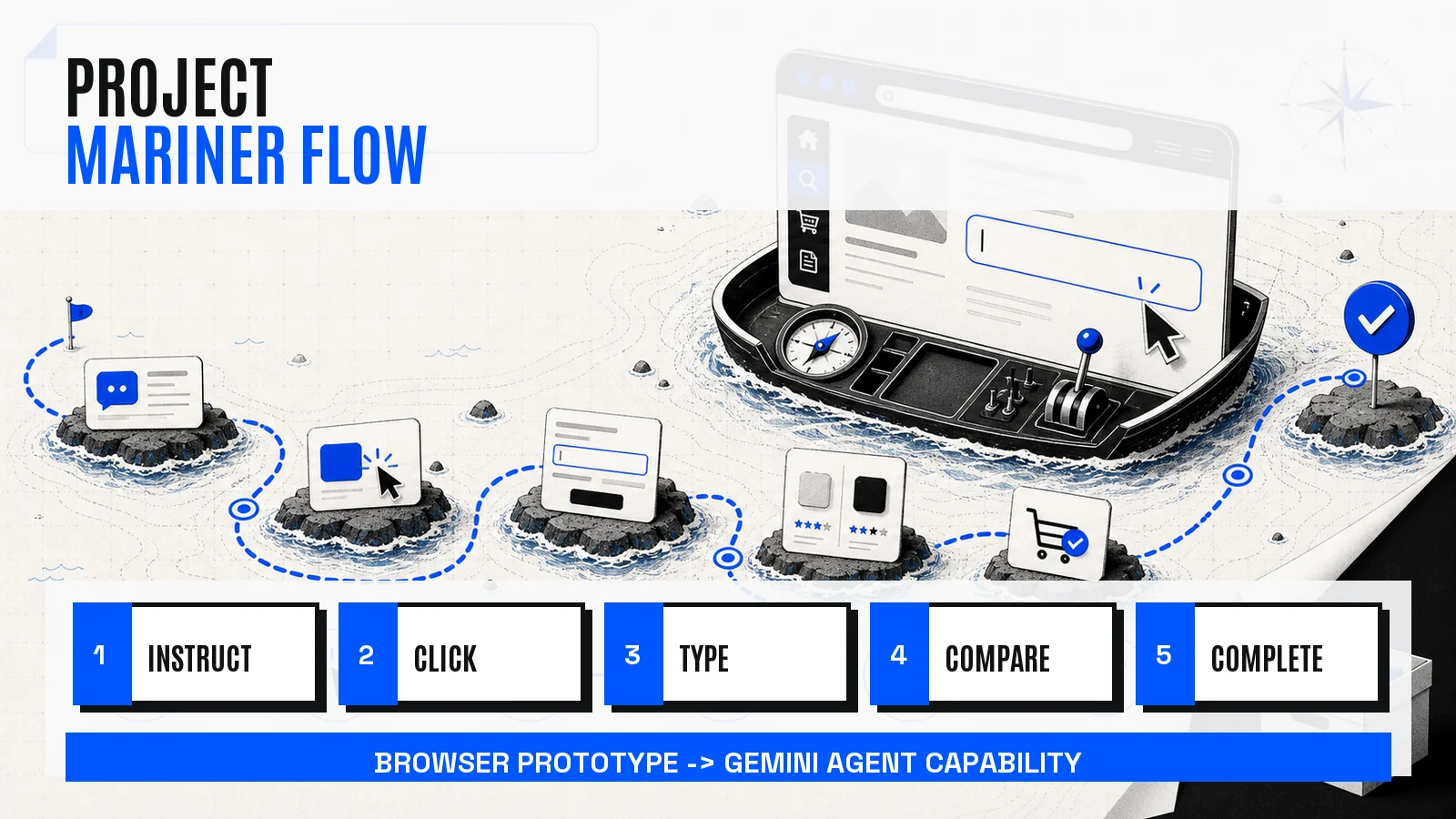 Project Mariner flow infographic showing instruction, click, type, compare, and complete steps for a browser agent
