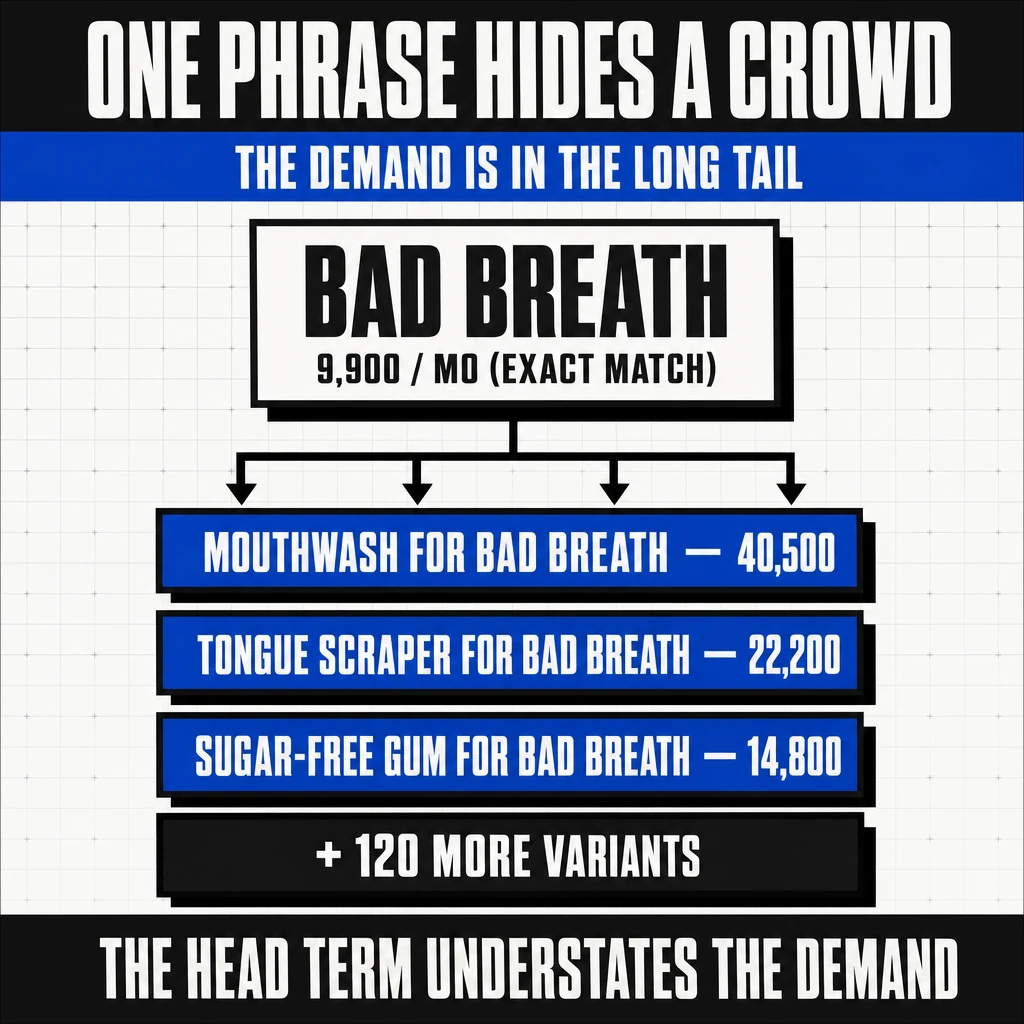 One phrase hides a crowd: bad breath gets 9,900 monthly searches but fans into 120-plus long-tail variants