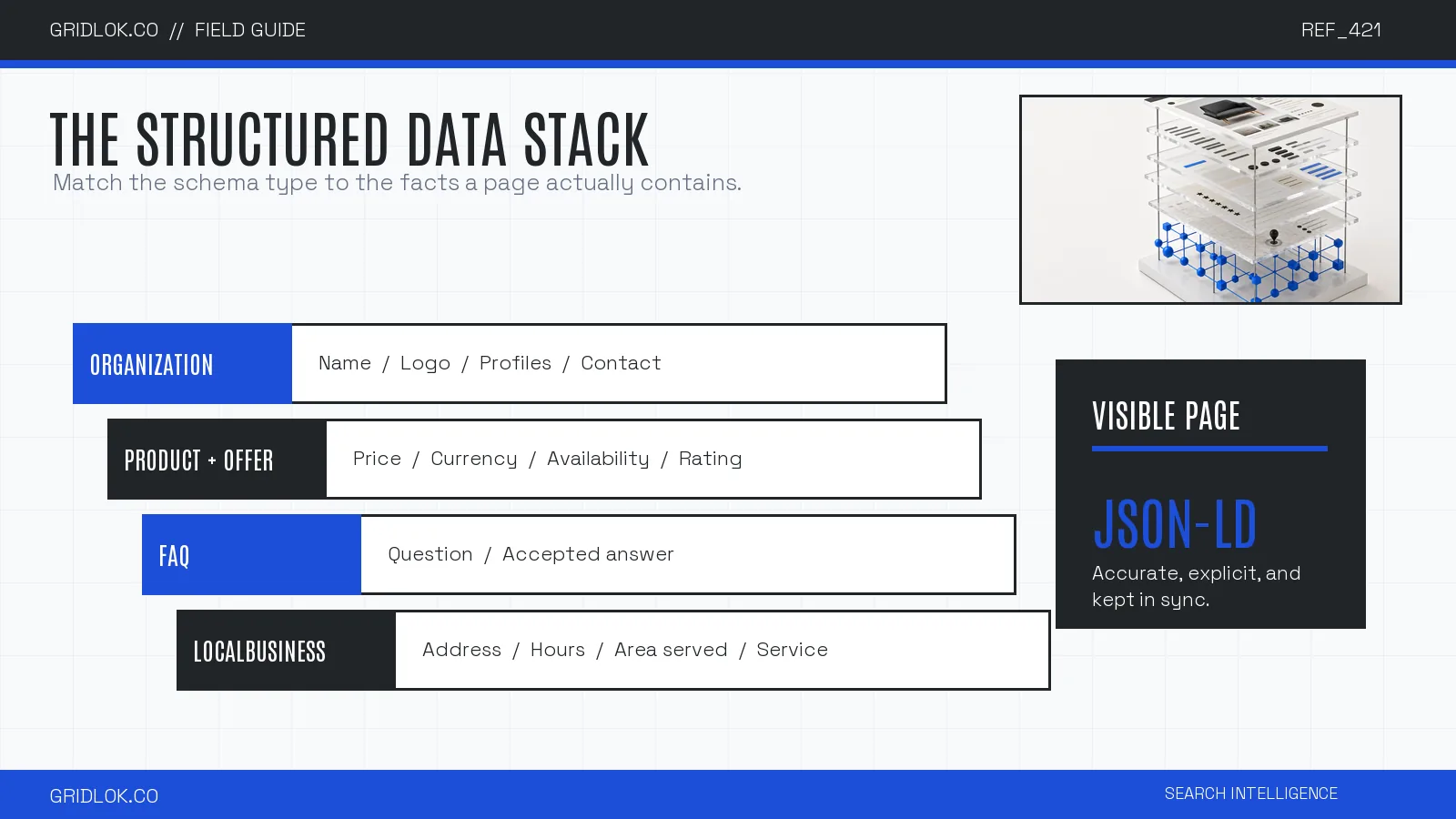 Structured data stack infographic showing Organization, Product, FAQ, and LocalBusiness schema fields