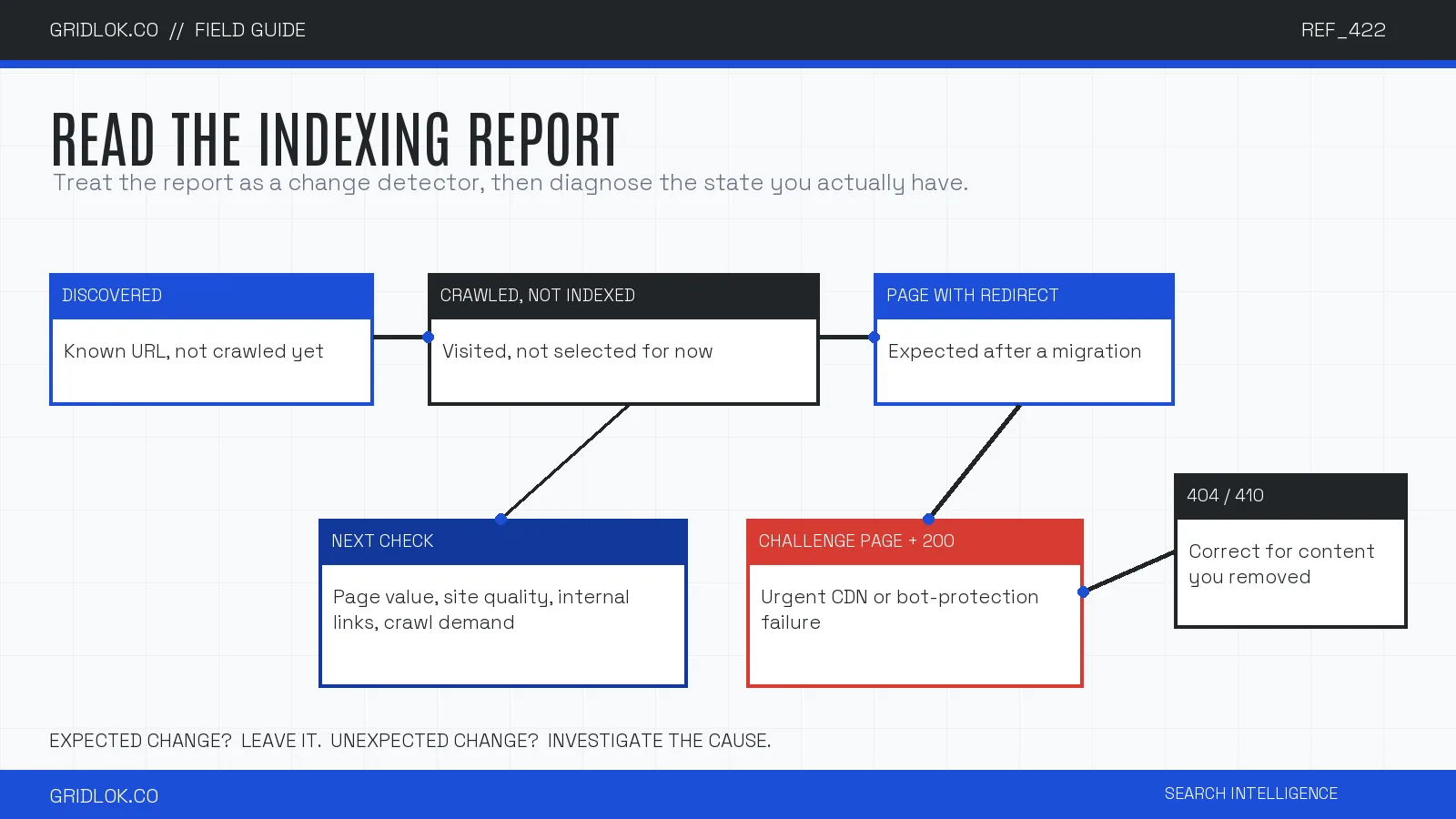 Google Page Indexing report decision tree for discovered, crawled not indexed, redirects, 404s, and CDN challenge pages