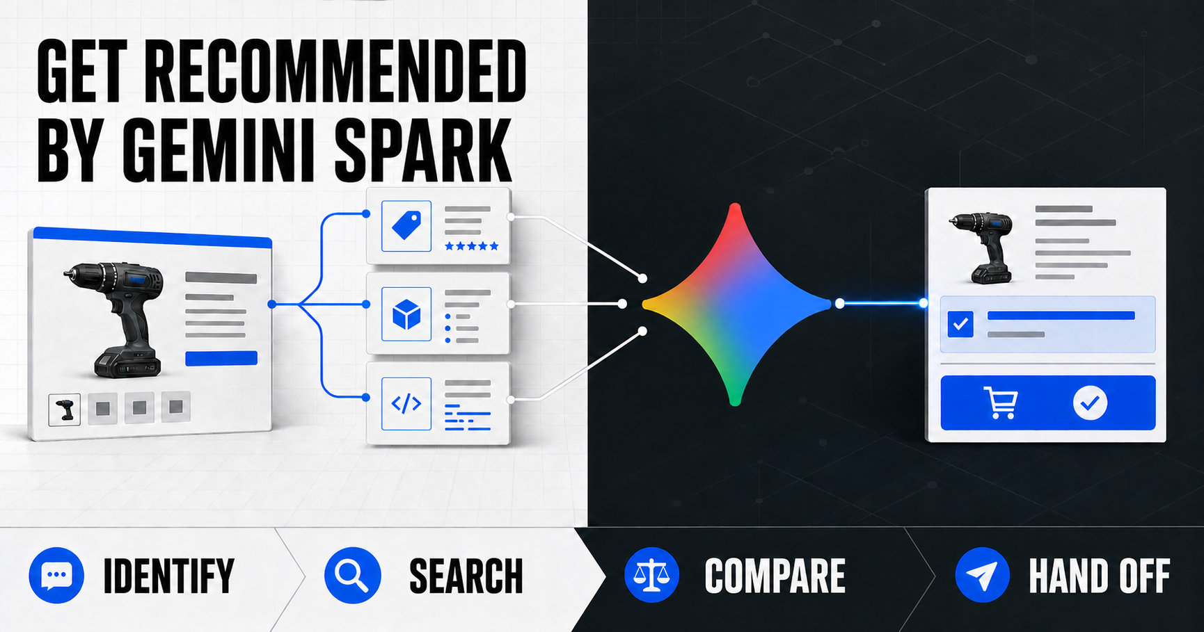 Gemini Spark shopping journey from product identification through seller search, offer comparison, and retailer handoff