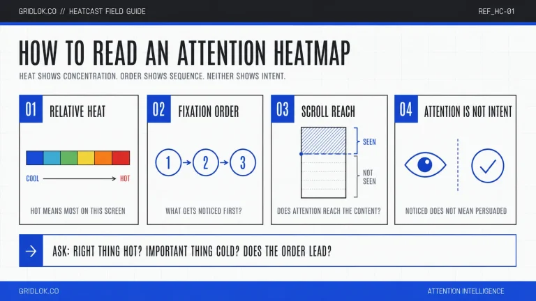 Field guide infographic covering four ways to read an attention heatmap: relative heat, fixation order, scroll reach, and why attention is not intent