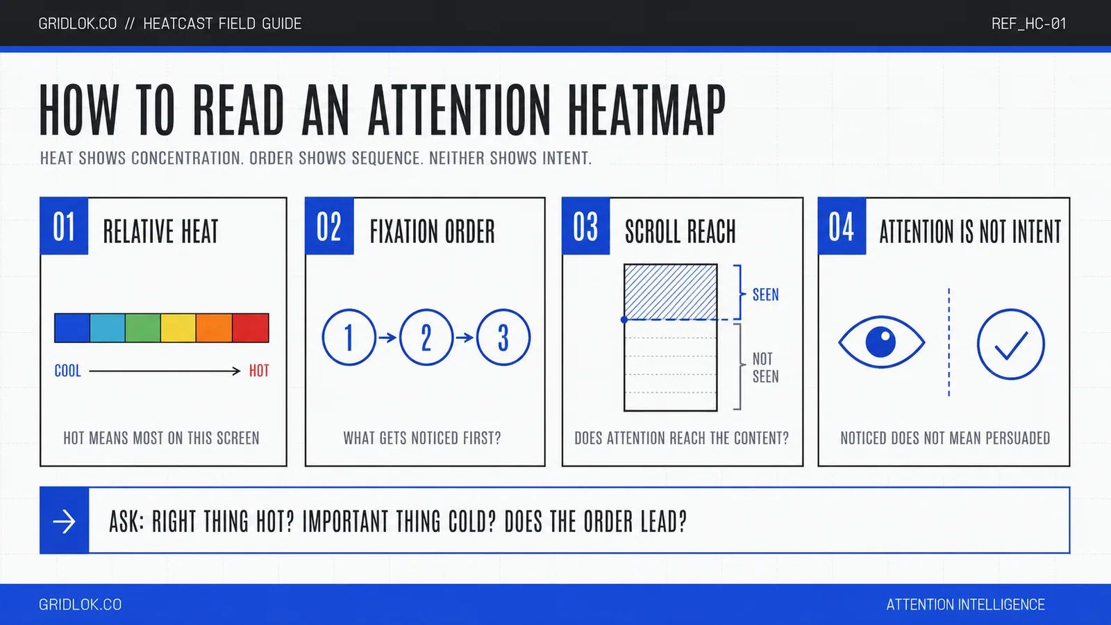 Field guide infographic covering four ways to read an attention heatmap: relative heat, fixation order, scroll reach, and why attention is not intent