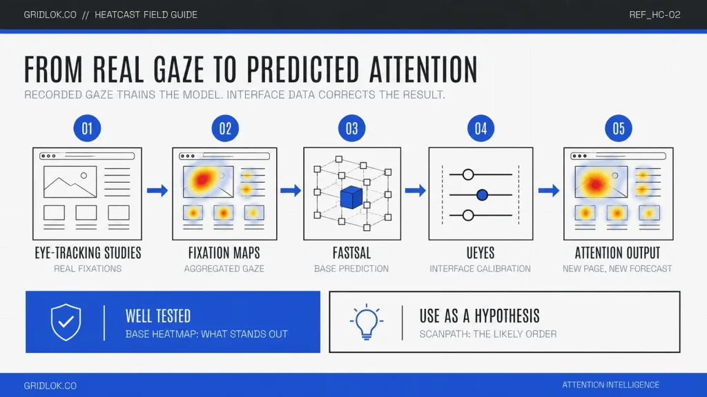 Pipeline diagram showing eye-tracking studies becoming fixation maps, then a FastSal base prediction corrected by UEyes interface data, producing predicted attention on a new page