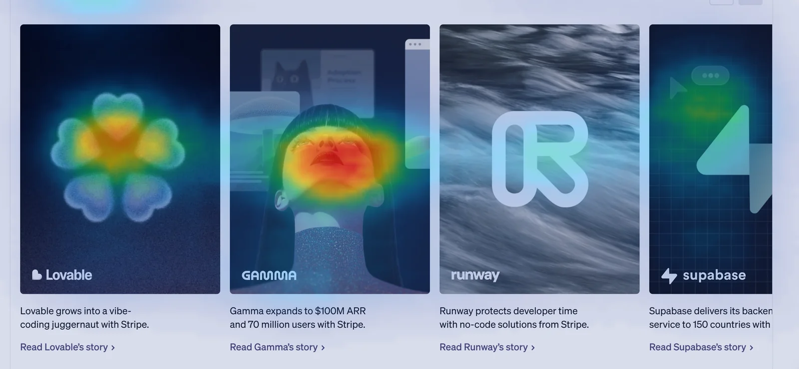 Predicted attention across four Stripe customer story cards, with a large hotspot on the illustrated face and much less heat on the logo and abstract cards