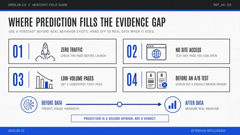 Infographic showing four cases where predicted attention fills the evidence gap: zero traffic, no site access, low-volume pages, and screening variants before an A/B test