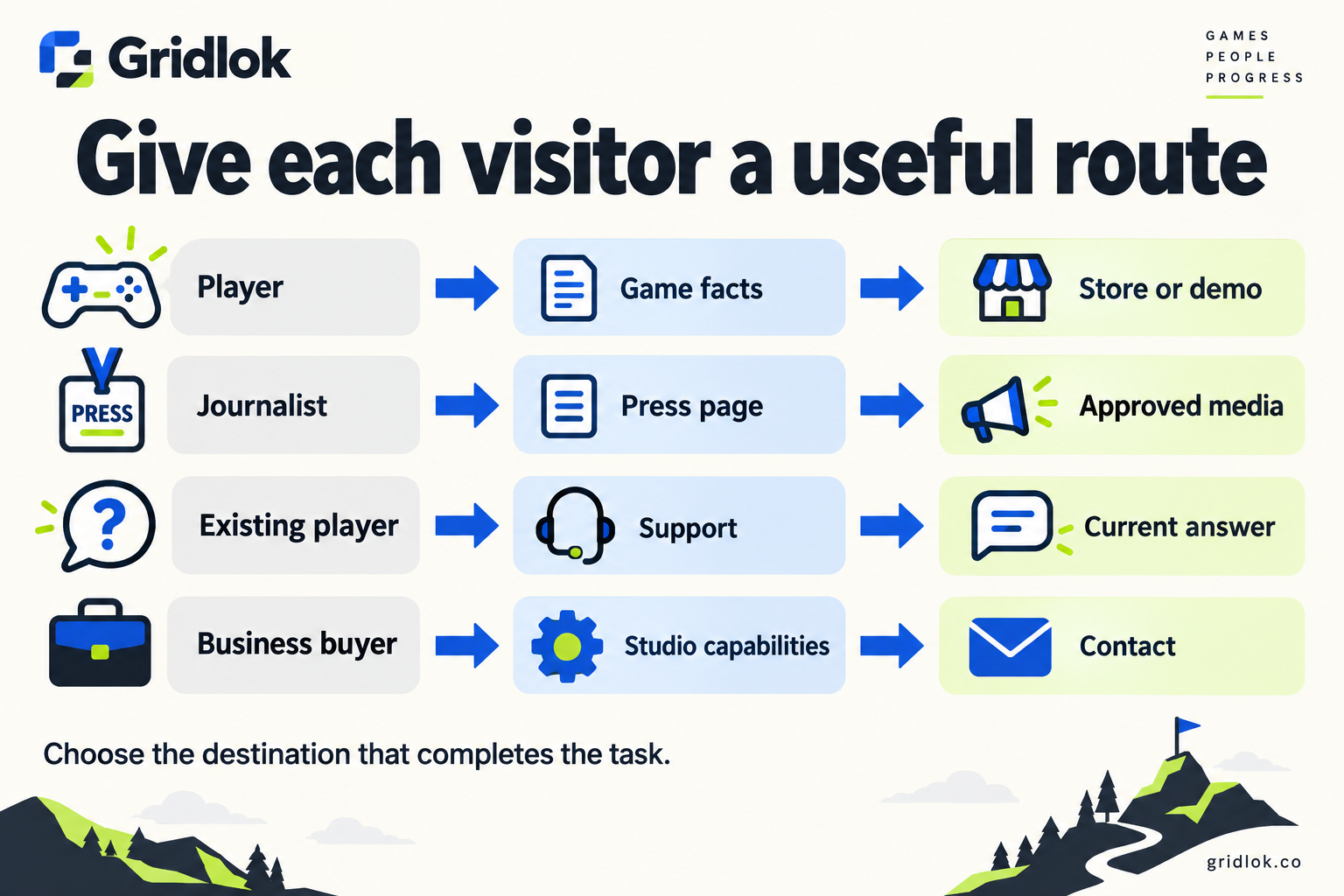 Four routes: player to game facts to store; journalist to press page to media; existing player to support; business buyer to capabilities to contact.