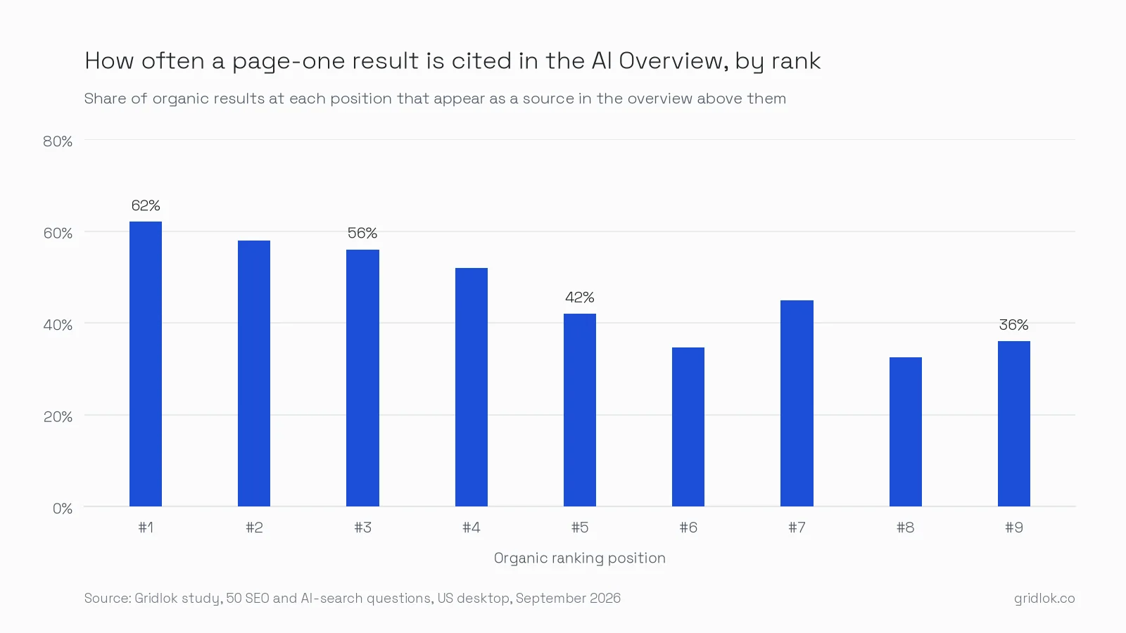 Column chart of the share of page-one organic results cited in the AI Overview by ranking position, from 62% at position one down to 32% at position eight