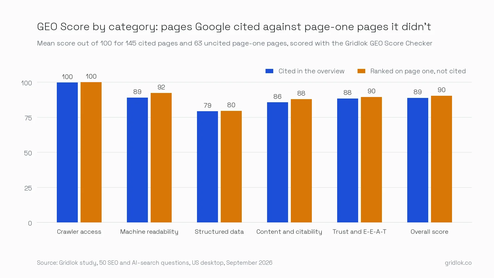 Grouped bar chart comparing mean GEO Score by category for 145 cited pages and 63 uncited page-one pages, with every category within three points and overall means of 89 and 90